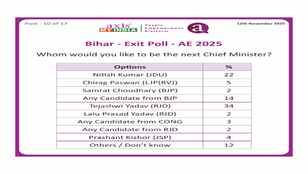 Bihar Exit Poll 2025 LIVE:  बिहार का अगला सीएम कौन?