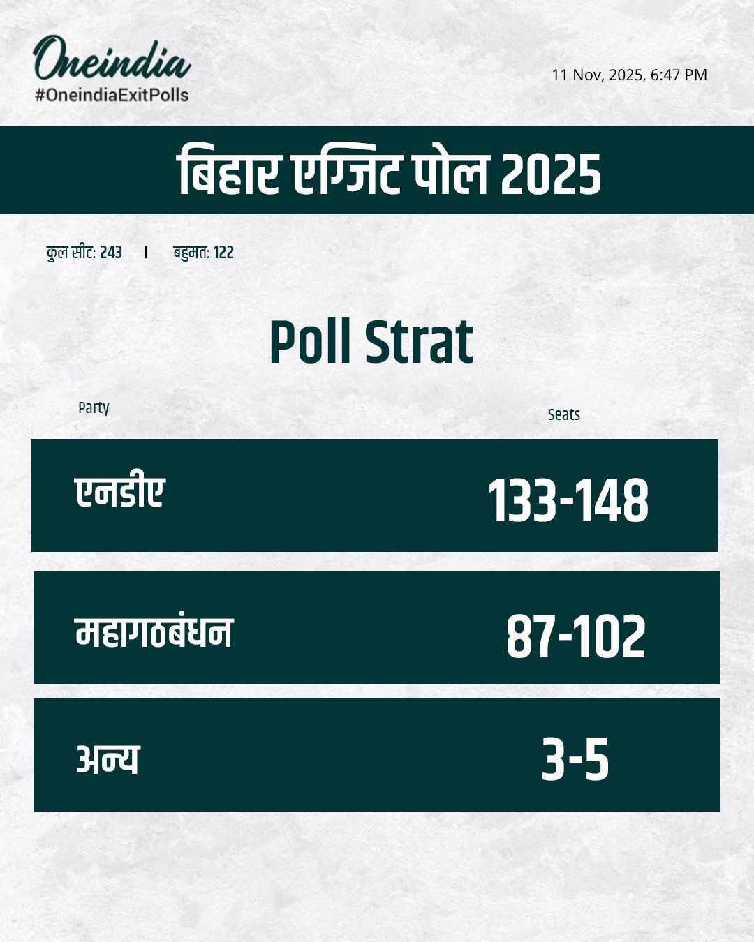 બિહાર એક્ઝિટ પોલ લાઈવ 2025: બિહાર માટે વિજેતાની આગાહી?