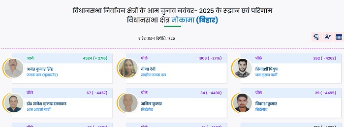 अनंत सिंह 2700 वोटों से आगे