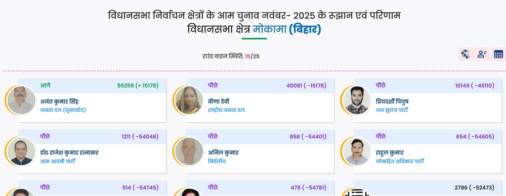 Mokama Election Result 2025 LIVE: अनंत सिंह 15178 वोटो से आगे