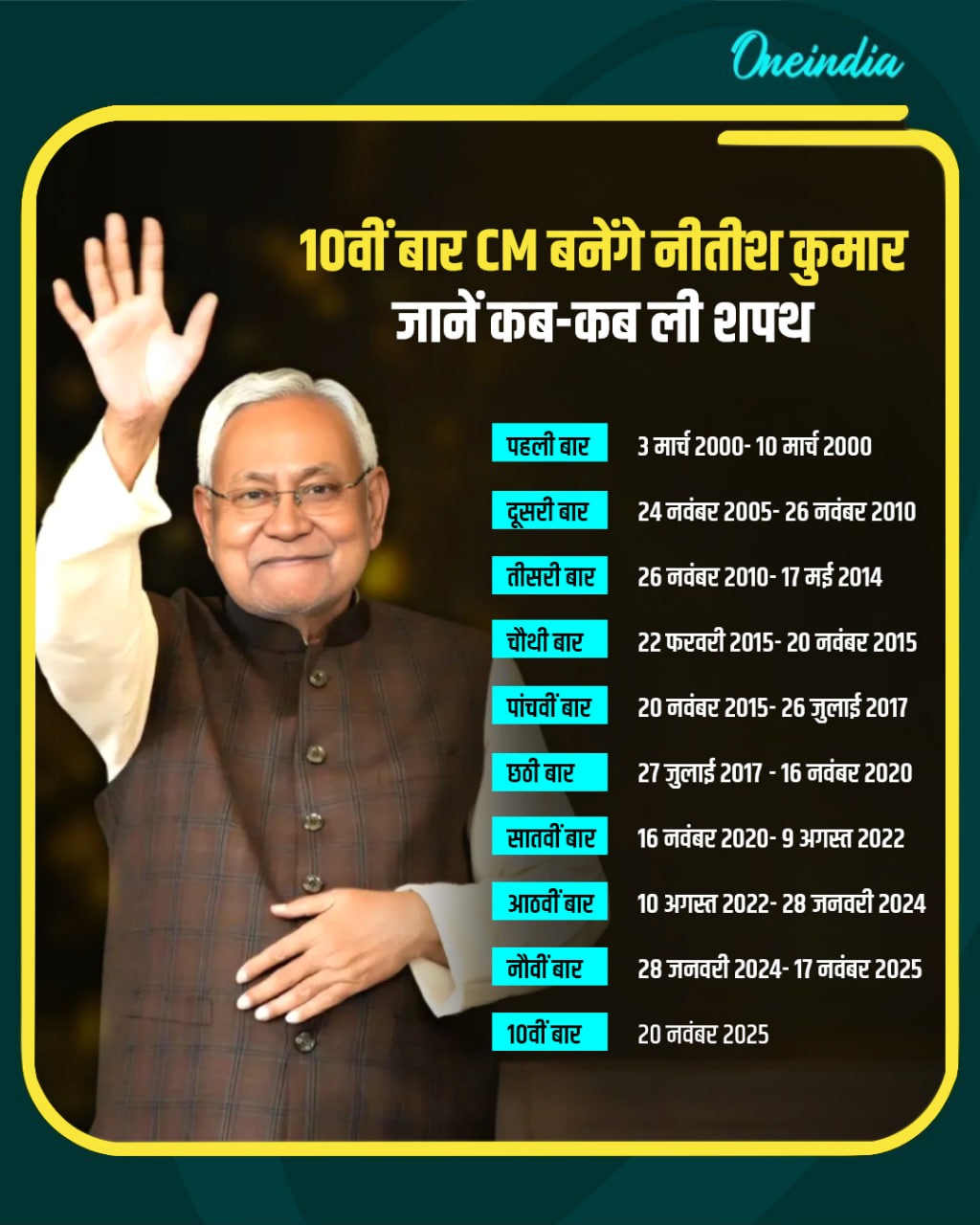 Nitish Kumar Shapath Grahan Samaroh Oath Ceremony LIVE:नीतीश कुमार 10वीं बार बिहार के CM बने