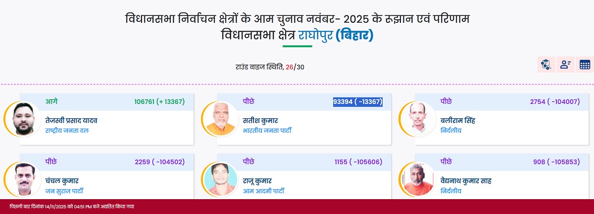 Raghopur Assembly Election Result 2025 LIVE: तेजस्वी यादव 13 हजार वोटों से हुए आगे