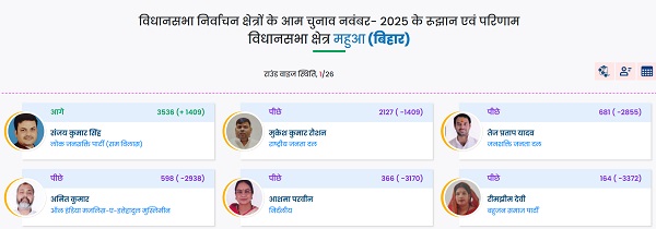 तेज प्रताप यादव 681 वोटों से पीछे