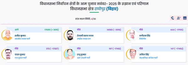 तेजस्वी यादव 3016 वोटों से हुए पीछे