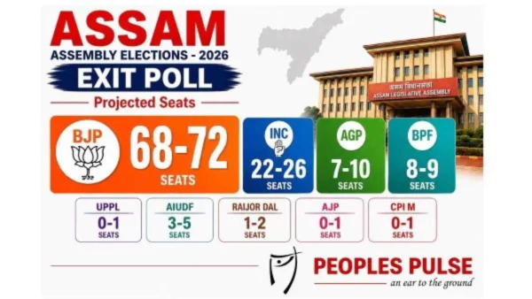 Assam Exit Poll:10 एग्जिट पोल ने किसे दिया मैजिक नंबर?