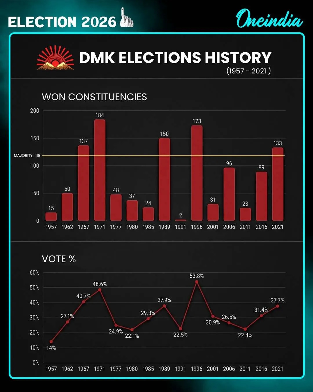 Assembly Election 2026 Voting LIVE: तमिलनाडु में सभी 234 विधानसभा सीटों पर हो रही है वोटिंग