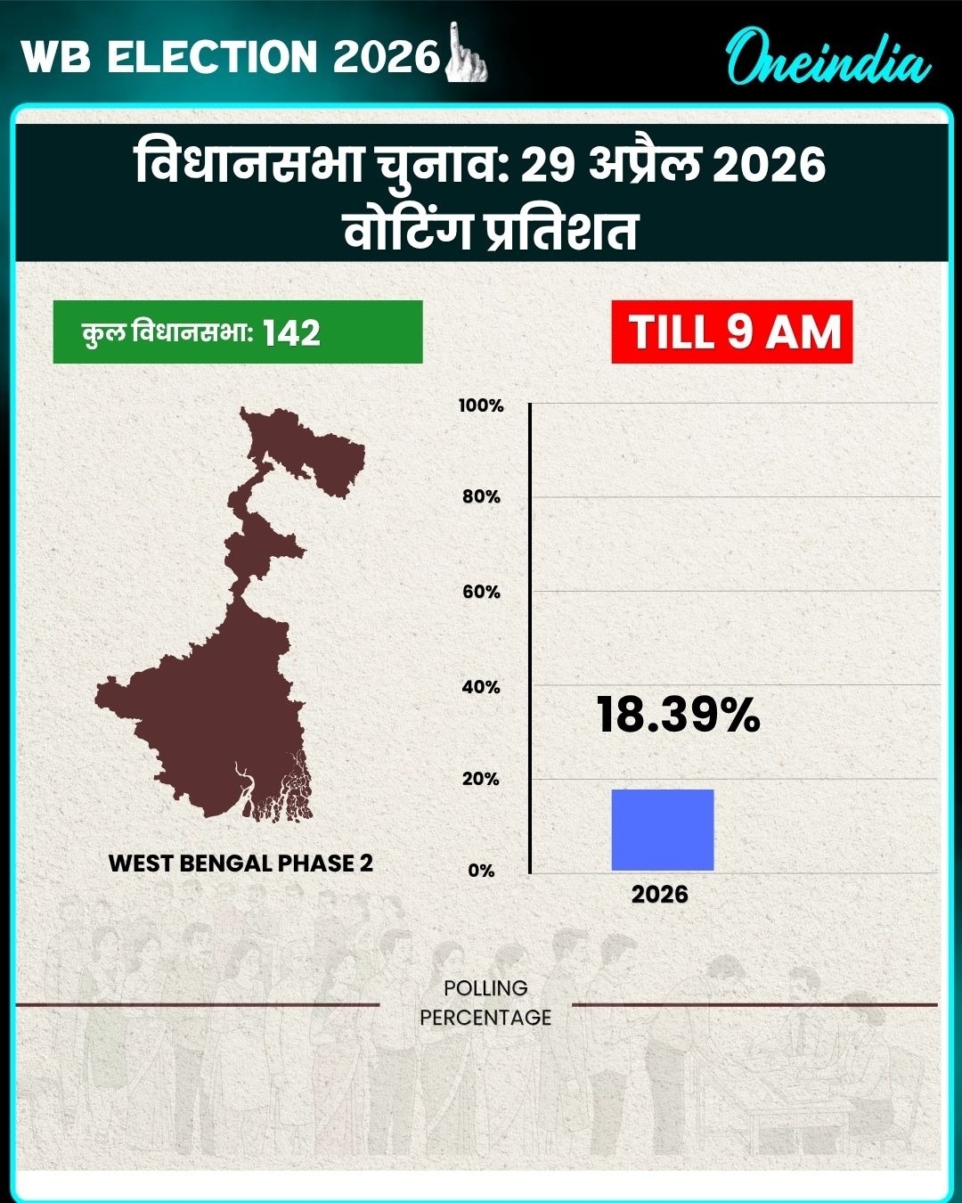 West Bengal Assembly Election 2026 Voting LIVE: पूर्व बर्धमान में सबसे ज्यादा वोटिंग