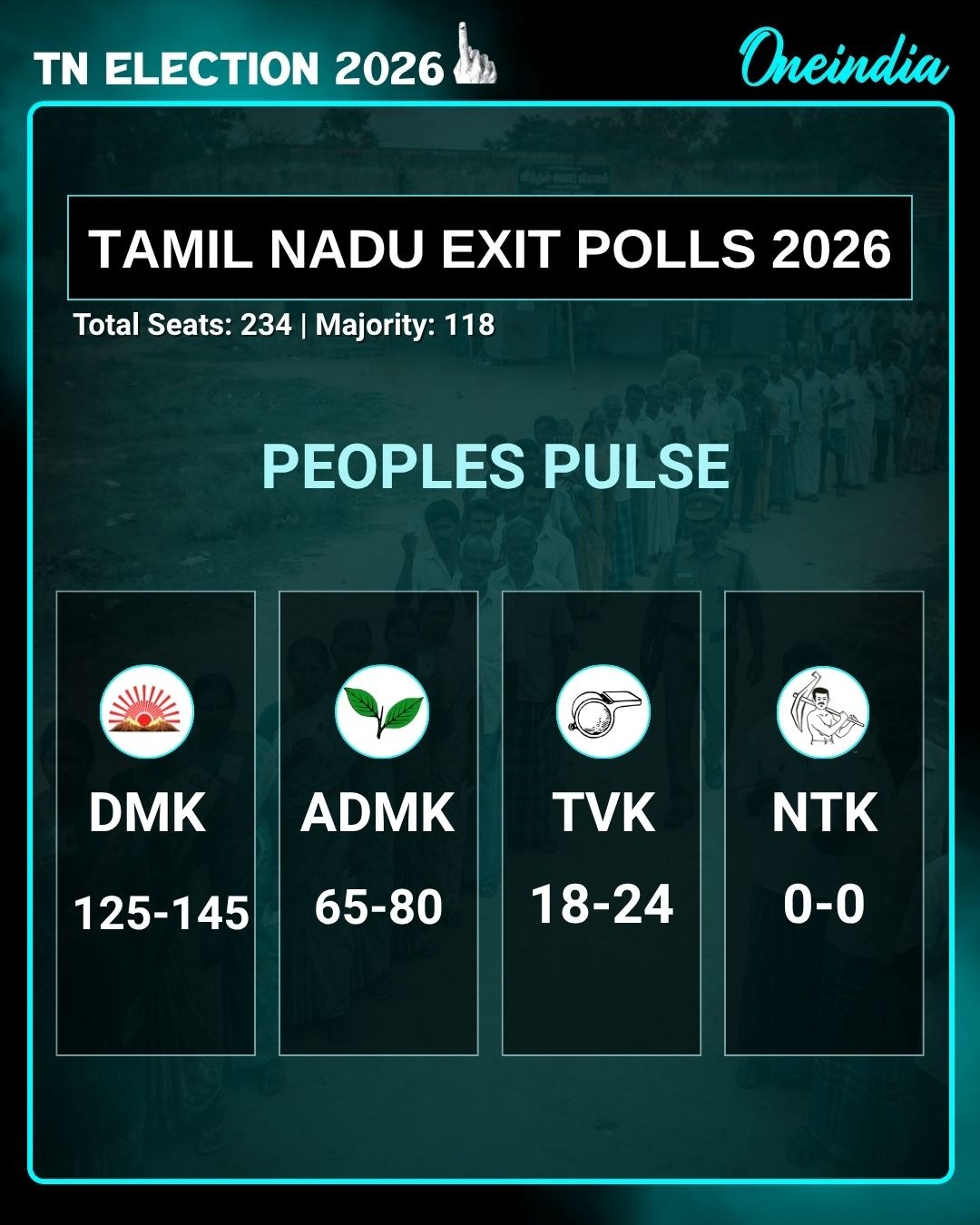 Tamil Nadu Exit poll results LIVE:  DMK की जीत पक्की