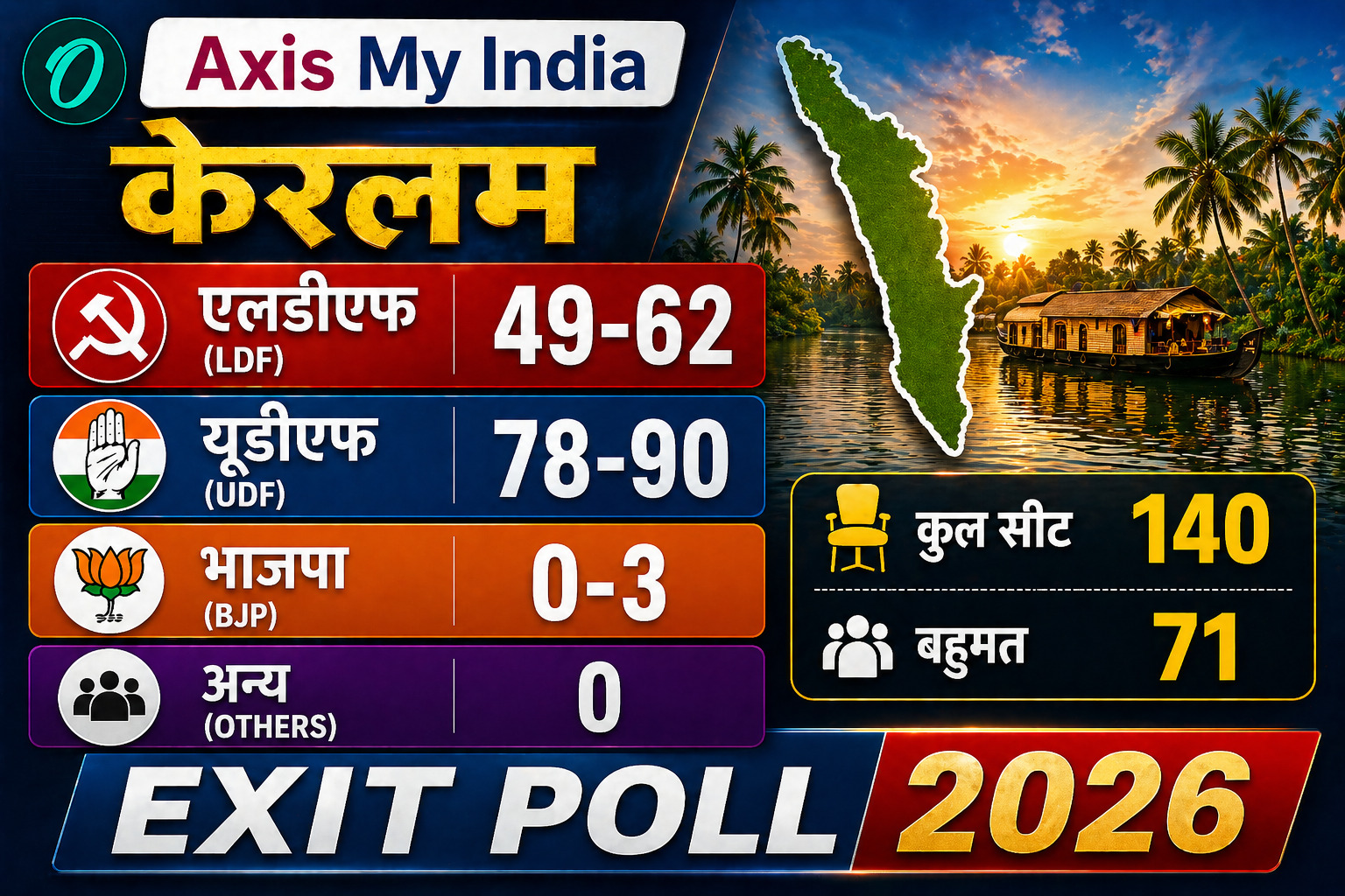 Keralam Exit Polls 2026 Live: केरलम में कांग्रेस गठबंधन का जलवा