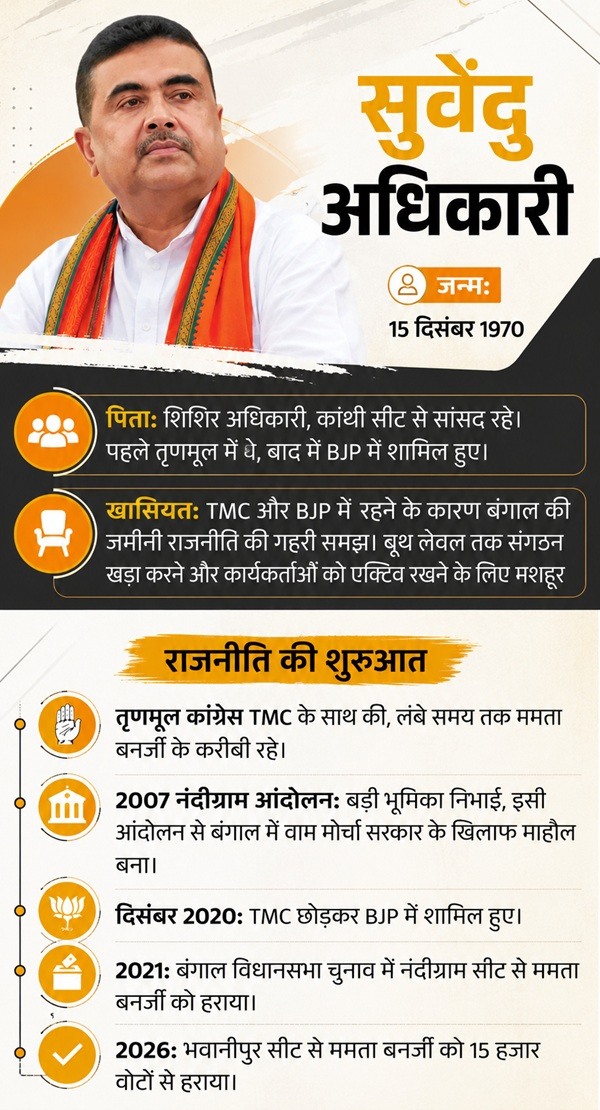 जानिए  Suvendu Adhikari के बारे में
