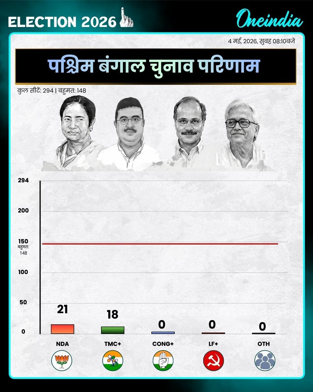 West Bengal Assembly Elections Result 2026 LIVE: बंगाल में किसकी सरकार?