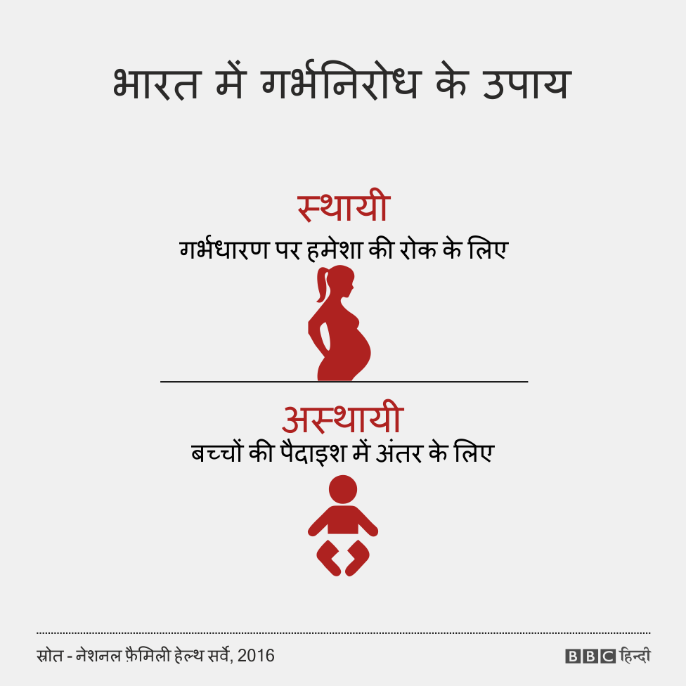 भारत में गर्भनिरोध के उपाय भारत में गर्भनिरोध के उपाय