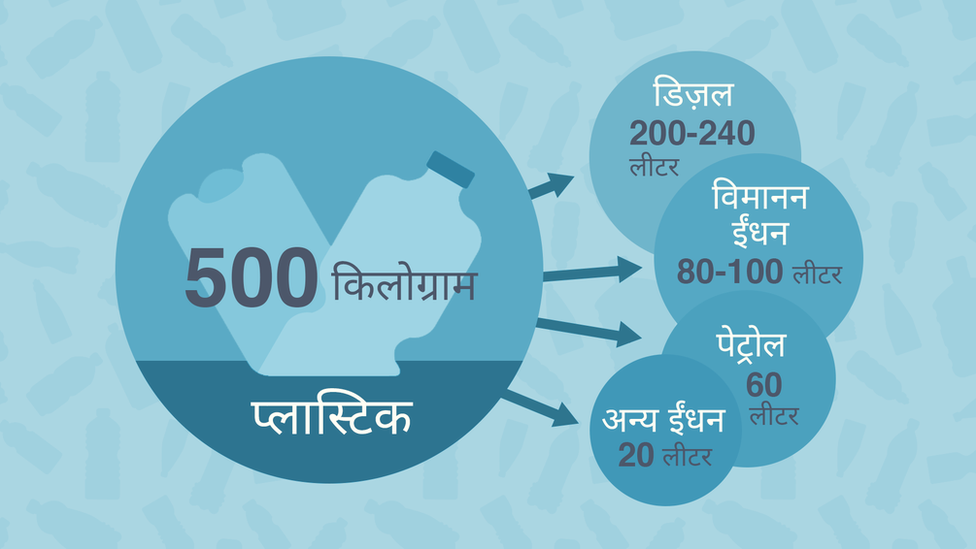 प्लास्टिक कचरे से ईंधन प्लास्टिक कचरे से ईंधन