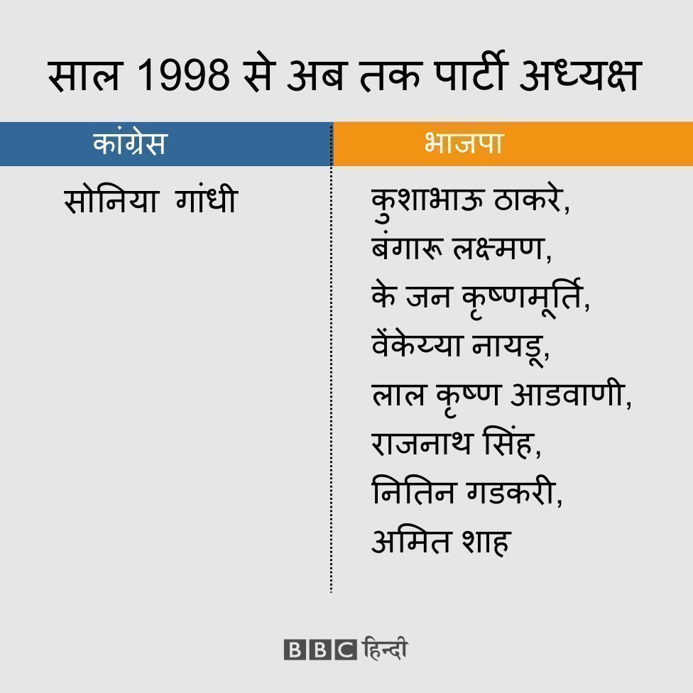 कांग्रेस, बीजेपी अध्यक्ष कांग्रेस, बीजेपी अध्यक्ष