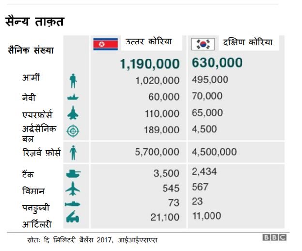 उत्तर कोरिया बनाम दक्षिण कोरिया उत्तर कोरिया बनाम दक्षिण कोरिया