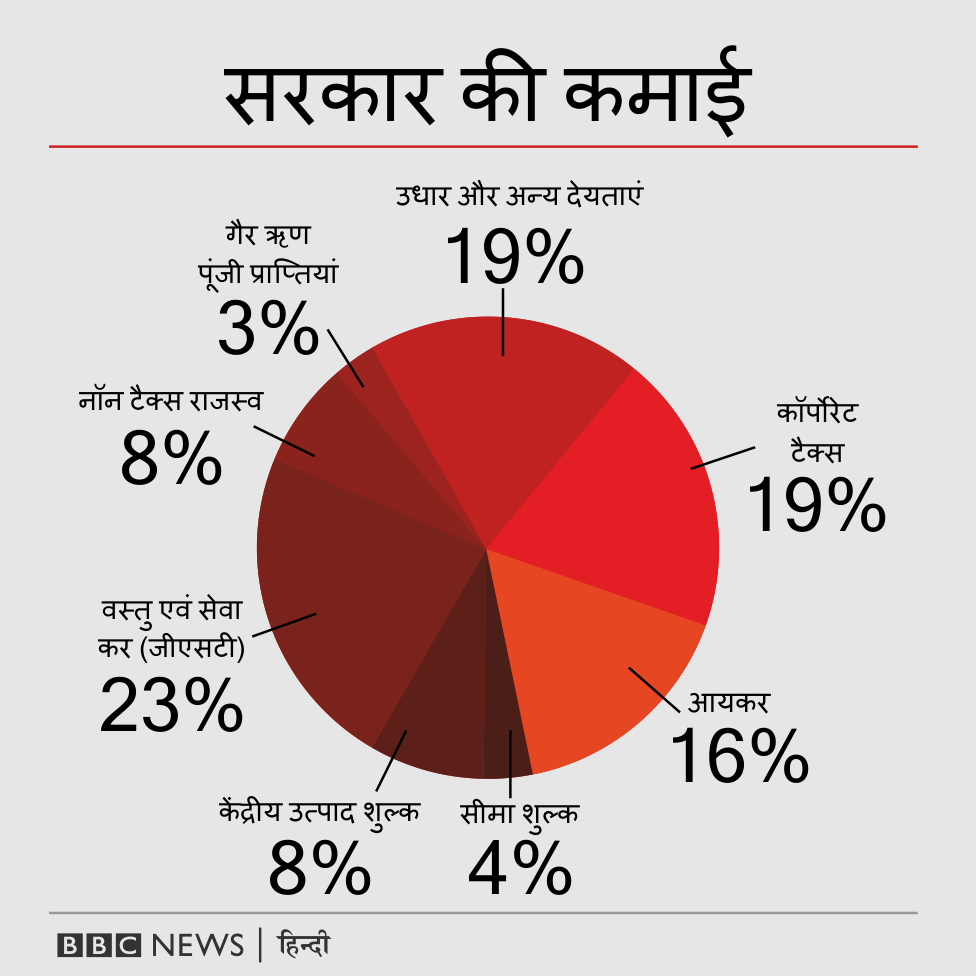 सरकार की कमाई सरकार की कमाई