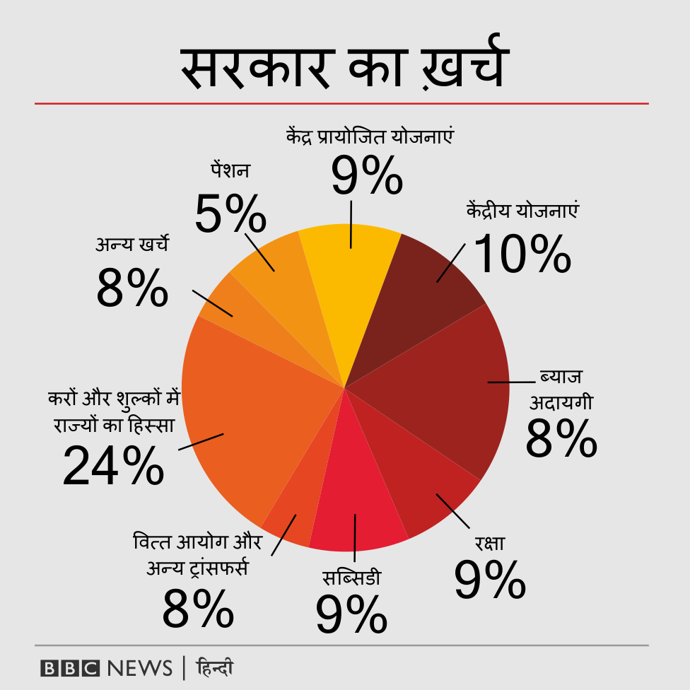 सरकार का खर्च सरकार का खर्च