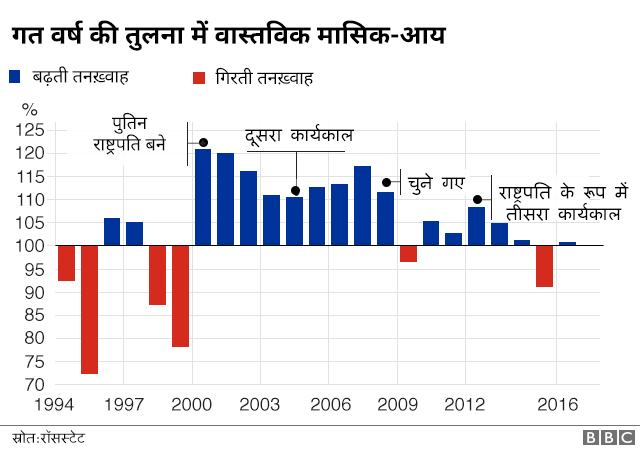 व्लादिमीर पुतिन, रूस व्लादिमीर पुतिन, रूस