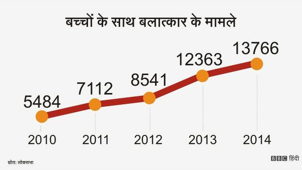 12 साल से कम उम्र की लड़कियों के साथ बलात्कार पर फांसी 12 साल से कम उम्र की लड़कियों के साथ बलात्कार पर फांसी