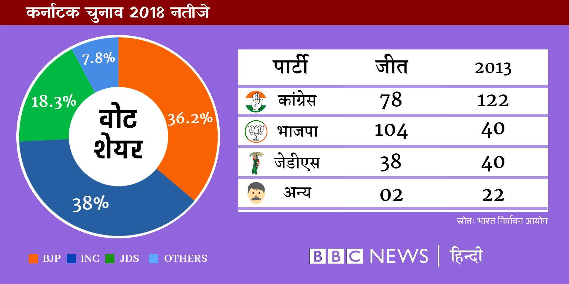 कर्नाटक चुनाव कर्नाटक चुनाव
