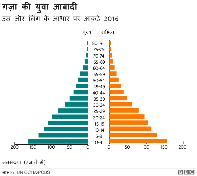 गज़ा के युवक गज़ा के युवक