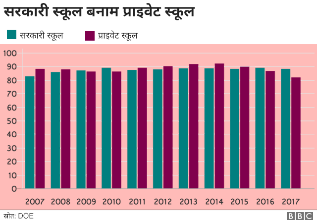 शिक्षा, प्राइवेट स्कूल, रिजल्ट शिक्षा, प्राइवेट स्कूल, रिजल्ट