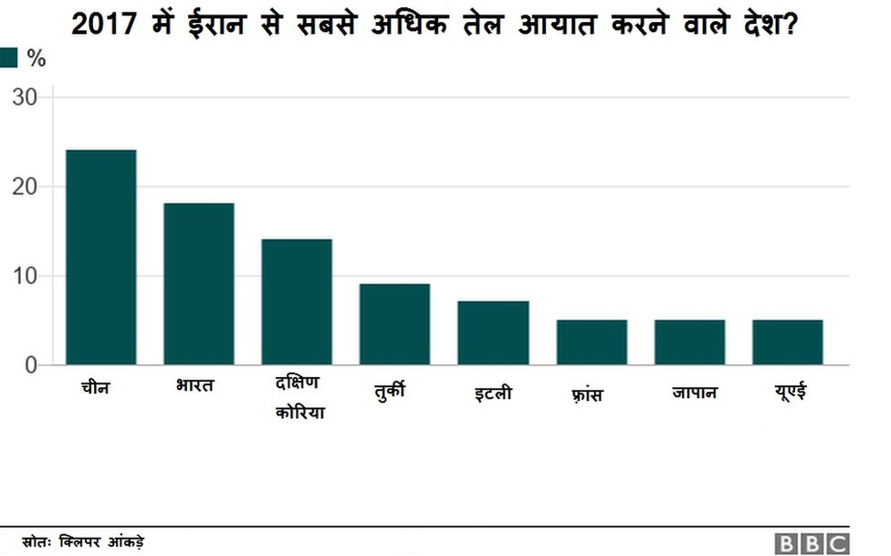 ईरान से सर्वाधिक तेल आयात करने वाले देश ईरान से सर्वाधिक तेल आयात करने वाले देश