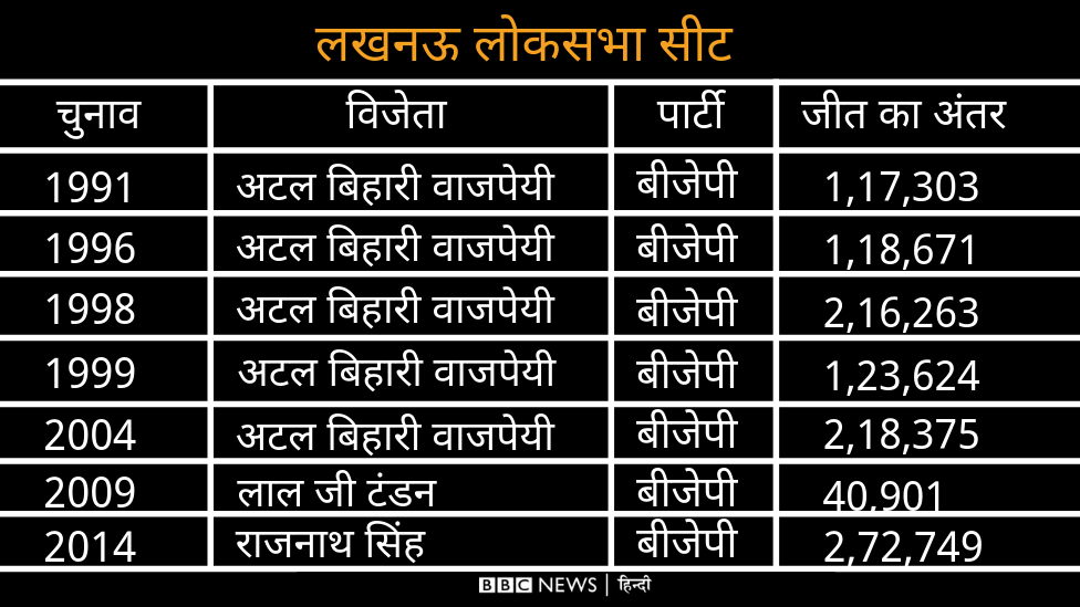 Lok Sabha Elections 2019: क्या लखनऊ के चुनाव में राजनाथ को टक्कर दे पाएंगी पूनम और आचार्य प्रमोद Lok Sabha Elections 2019: क्या लखनऊ के चुनाव में राजनाथ को टक्कर दे पाएंगी पूनम और आचार्य प्रमोद