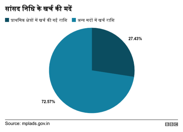सांसद निधि किन मदों में खर्च की गई सांसद निधि किन मदों में खर्च की गई
