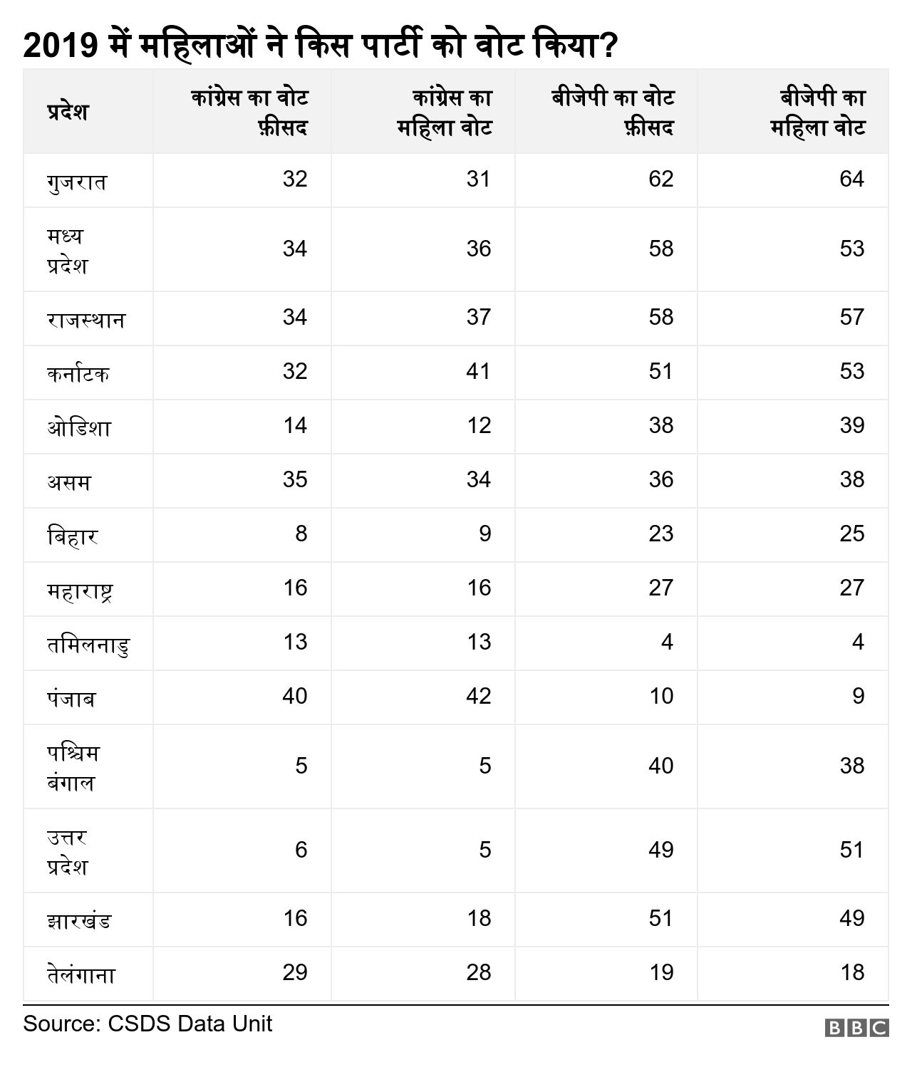 वोट फीसदी वोट फीसदी