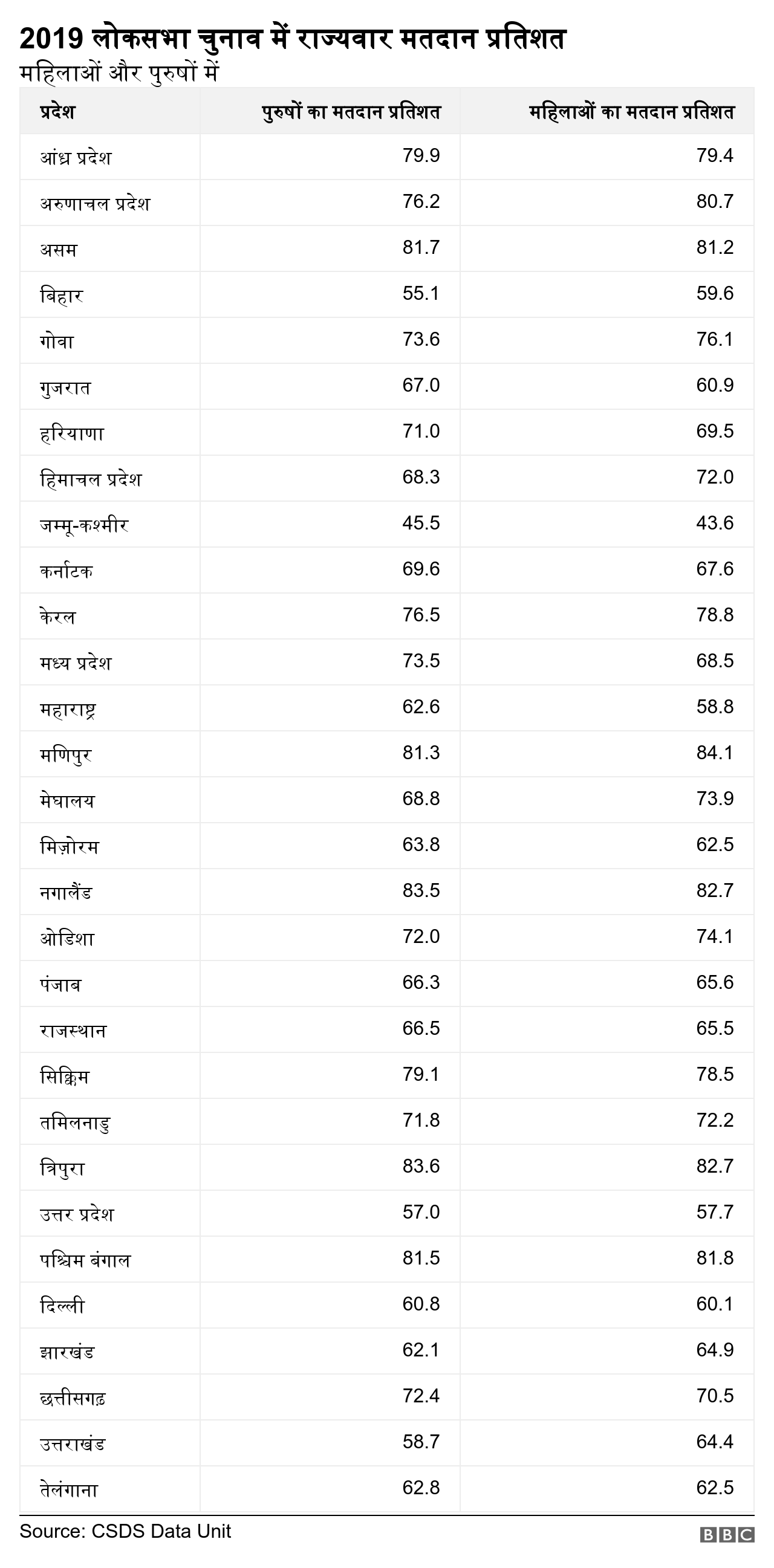 राज्यवार मतदान प्रतिशत राज्यवार मतदान प्रतिशत