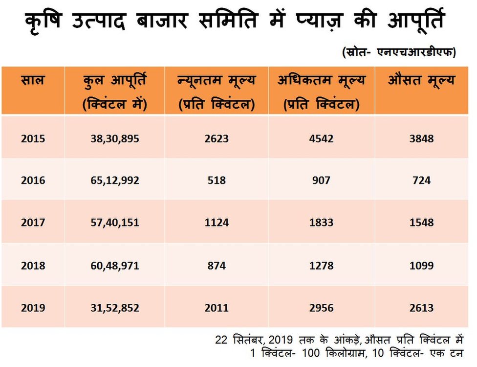 प्याज़ का बाज़ार प्याज़ का बाज़ार