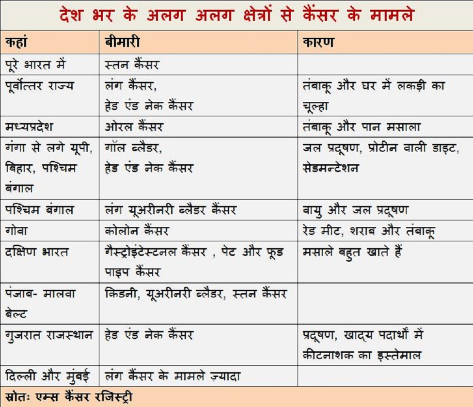 डॉक्टर बताते हैं कि तंबाकू के सेवन की वजह से लोग ओरल, पैनक्रिएटिक, सर्विक्स, ओवरी, लंग और स्तन कैंसर से पीड़ित हो रहे हैं डॉक्टर बताते हैं कि तंबाकू के सेवन की वजह से लोग ओरल, पैनक्रिएटिक, सर्विक्स, ओवरी, लंग और स्तन कैंसर से पीड़ित हो रहे हैं