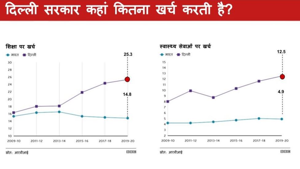 दिल्ली सरकार के खर्च का ग्राफ दिल्ली सरकार के खर्च का ग्राफ