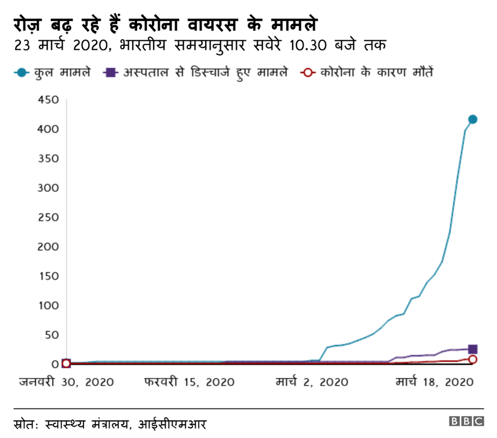 कोरोना वायरस के बढ़ते मामले कोरोना वायरस के बढ़ते मामले