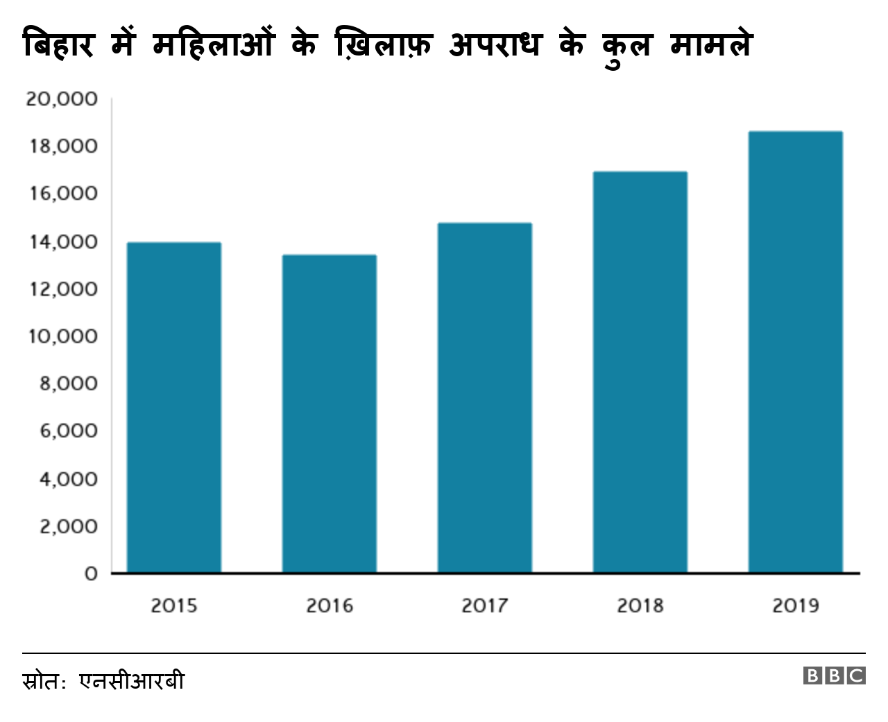 बिहार में महिलाओं के ख़िलाफ़ अपराध के कुल मामले बिहार में महिलाओं के ख़िलाफ़ अपराध के कुल मामले
