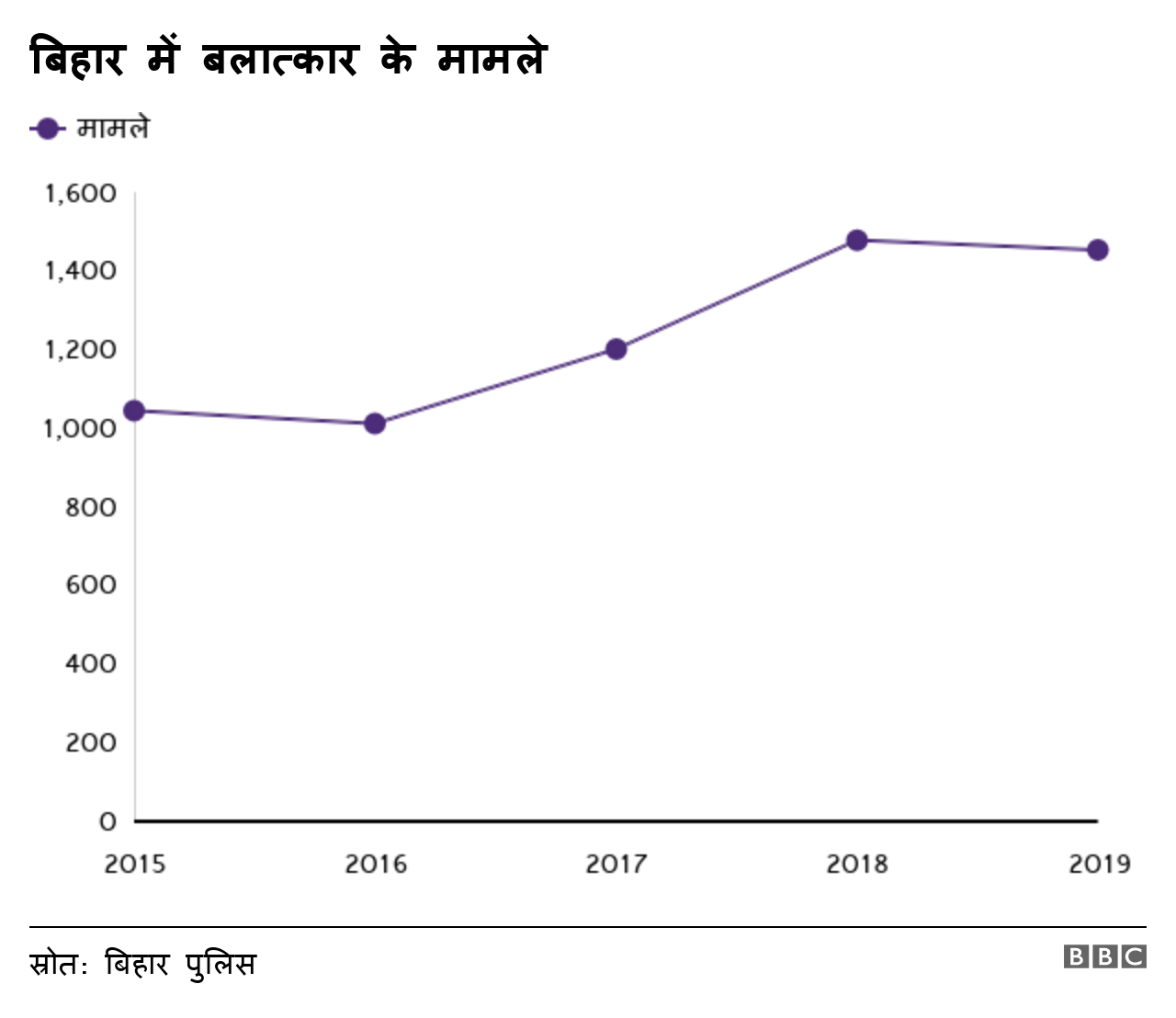 बिहार में बलात्कार के मामले बिहार में बलात्कार के मामले