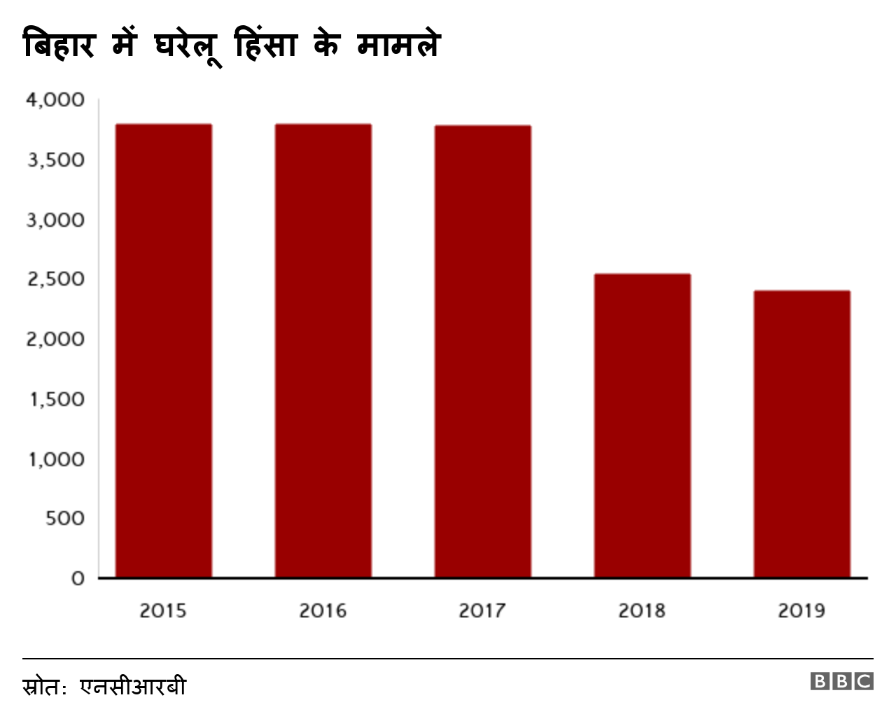 बिहार में घरेलू हिंसा के मामले बिहार में घरेलू हिंसा के मामले