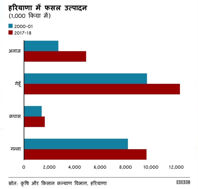 हरियाणा में फसलों की खेती हरियाणा में फसलों की खेती