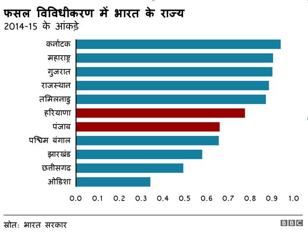 फसल विविधता में कर्नाटक है सबसे आगे फसल विविधता में कर्नाटक है सबसे आगे