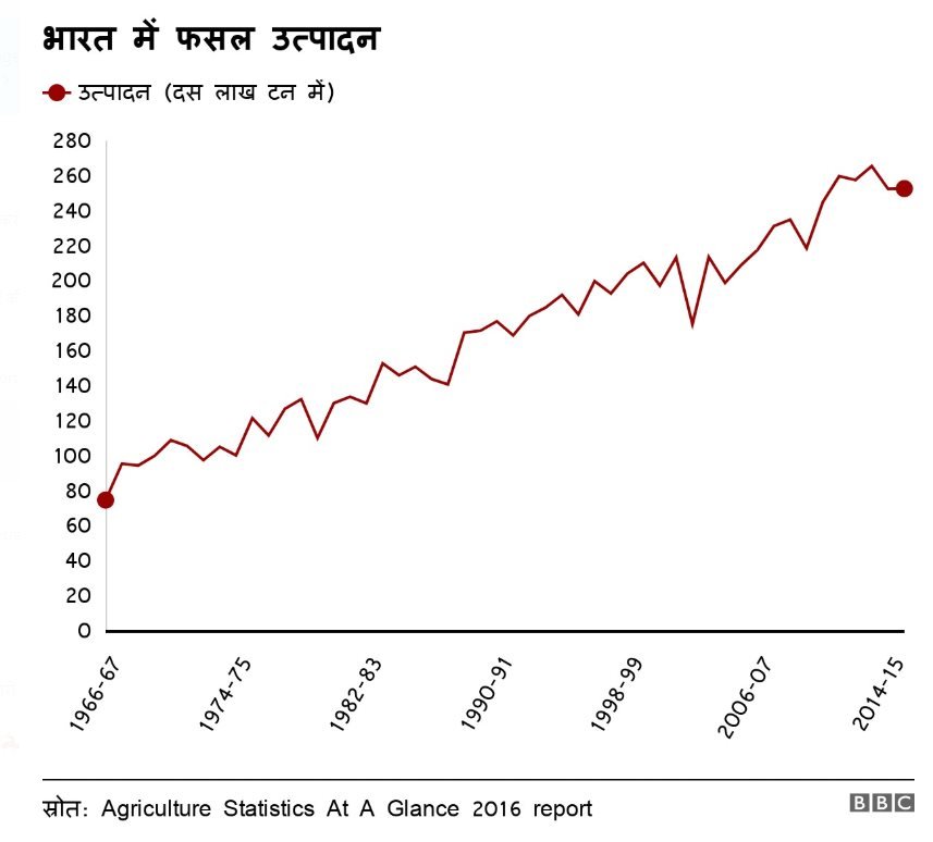 भारत में फसल उत्पादन भारत में फसल उत्पादन