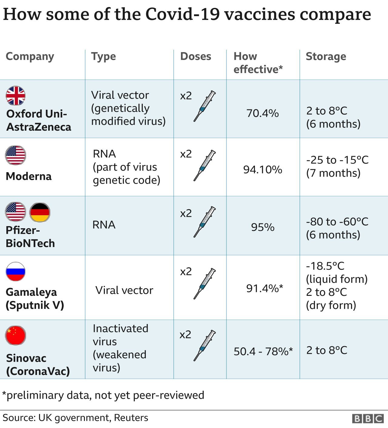 Graphic showing a comparison between vaccines Graphic showing a comparison between vaccines