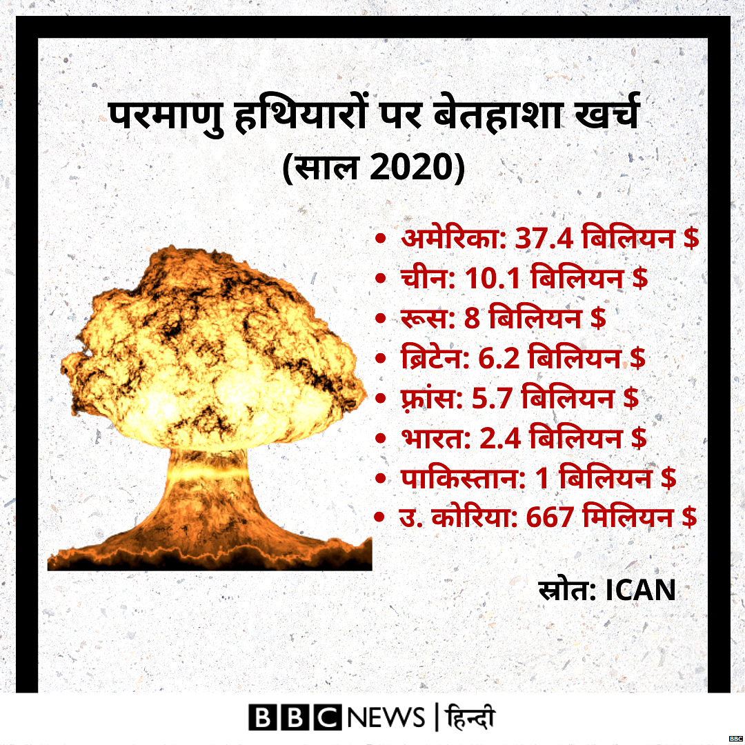 परमाणु हथियारों पर बेतहाशा खर्च परमाणु हथियारों पर बेतहाशा खर्च