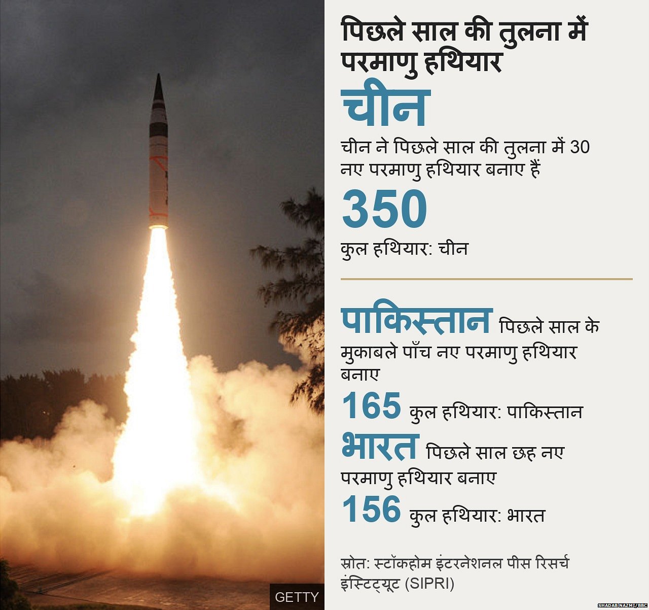 परमाणु हथियार: भारत, पाकिस्तान और चीन की स्थिति परमाणु हथियार: भारत, पाकिस्तान और चीन की स्थिति