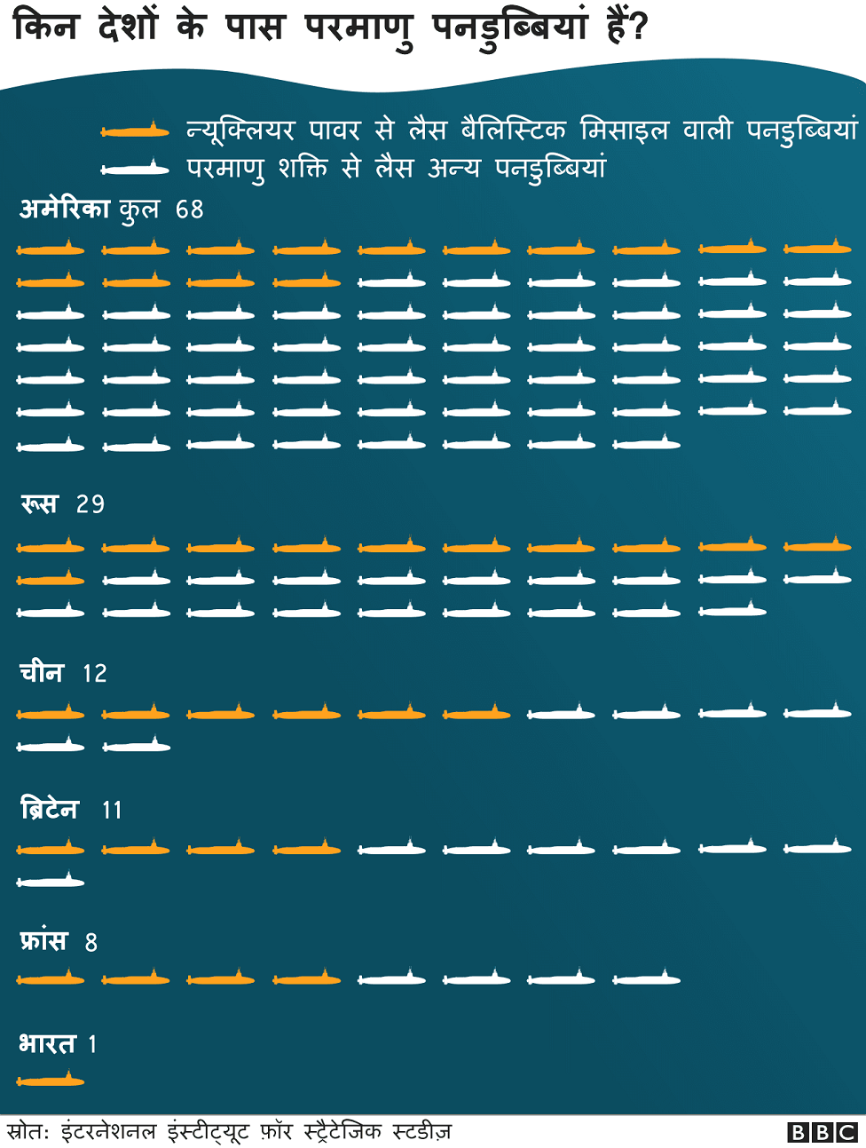 परमाणु ऊर्जा से लैस पनडुब्बी परमाणु ऊर्जा से लैस पनडुब्बी