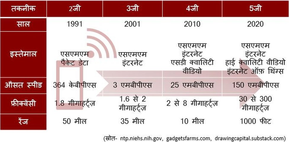2जी, 3जी, 4जी और 5जी 2जी, 3जी, 4जी और 5जी