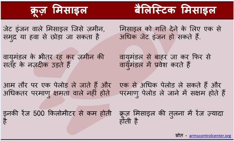 क्रूज़ मिसाइल और बैलिस्टिक मिसाइल में फर्क क्रूज़ मिसाइल और बैलिस्टिक मिसाइल में फर्क