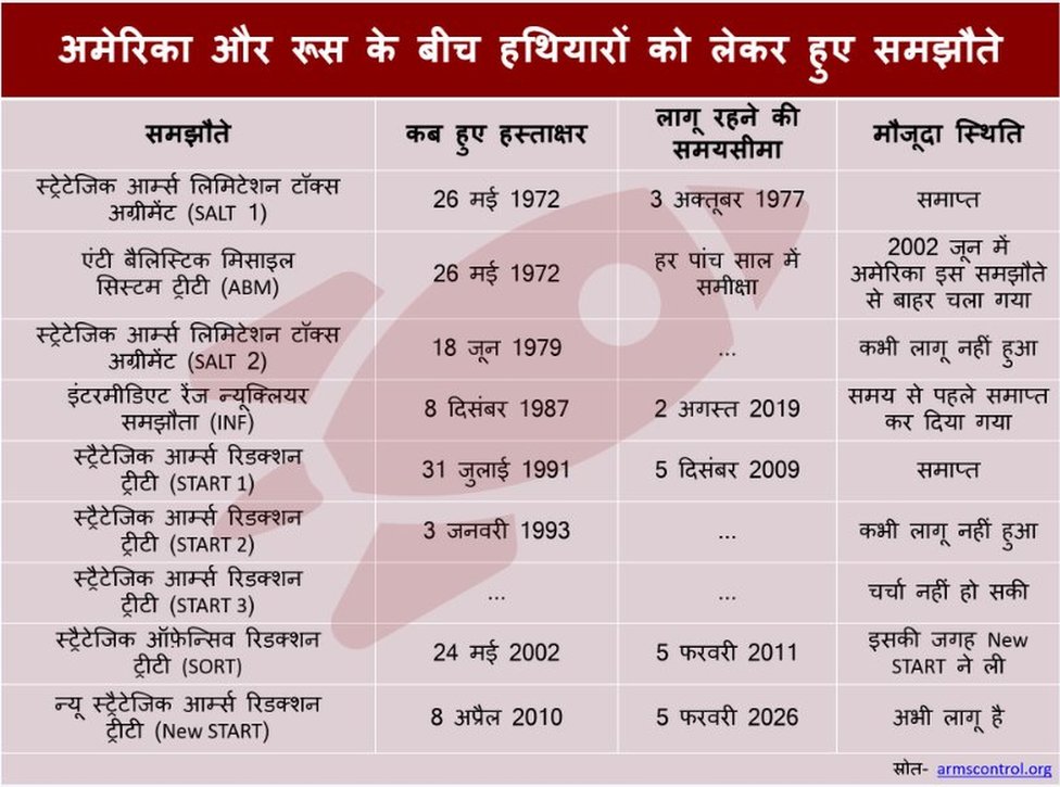 मिसाइलों को लेकर हुए समझौते मिसाइलों को लेकर हुए समझौते