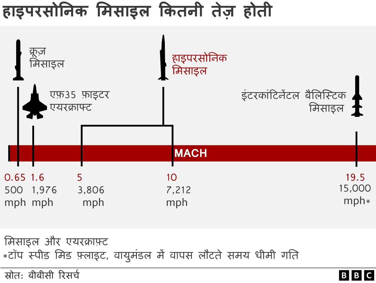 हाइपरसोनिक मिसाइल हाइपरसोनिक मिसाइल