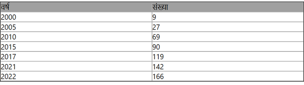 अरबपतियों की संख्या अरबपतियों की संख्या